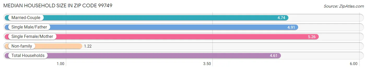 Median Household Size in Zip Code 99749