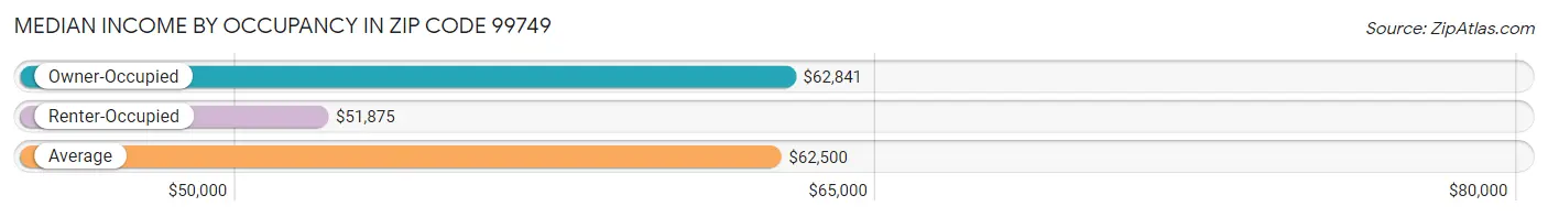 Median Income by Occupancy in Zip Code 99749