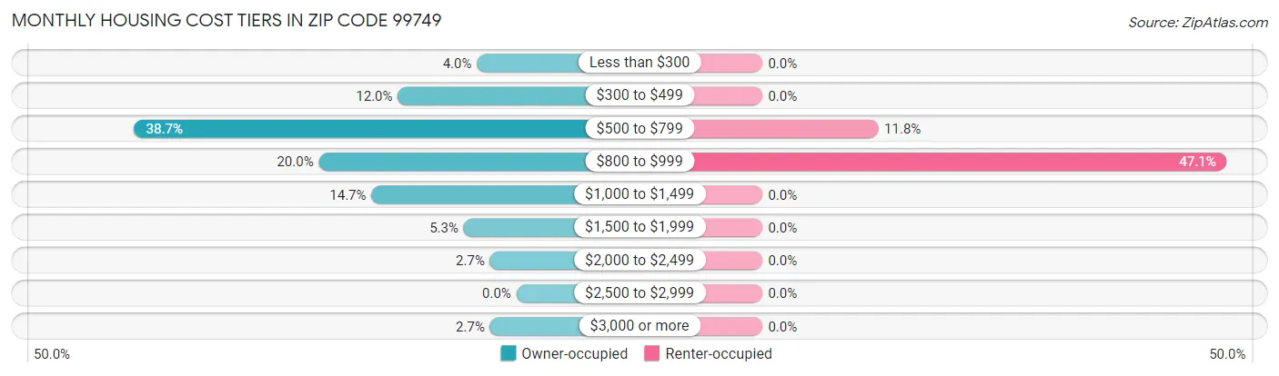 Monthly Housing Cost Tiers in Zip Code 99749