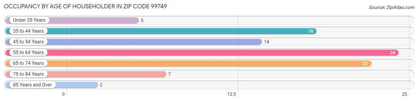 Occupancy by Age of Householder in Zip Code 99749