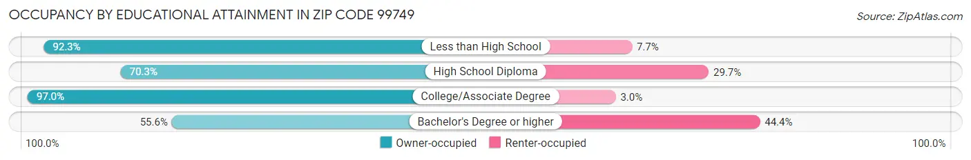 Occupancy by Educational Attainment in Zip Code 99749