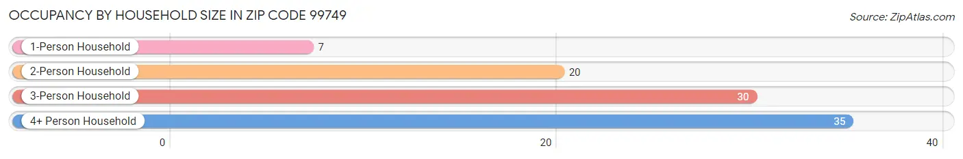 Occupancy by Household Size in Zip Code 99749