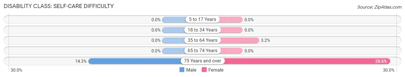 Disability in Zip Code 99749: <span>Self-Care Difficulty</span>