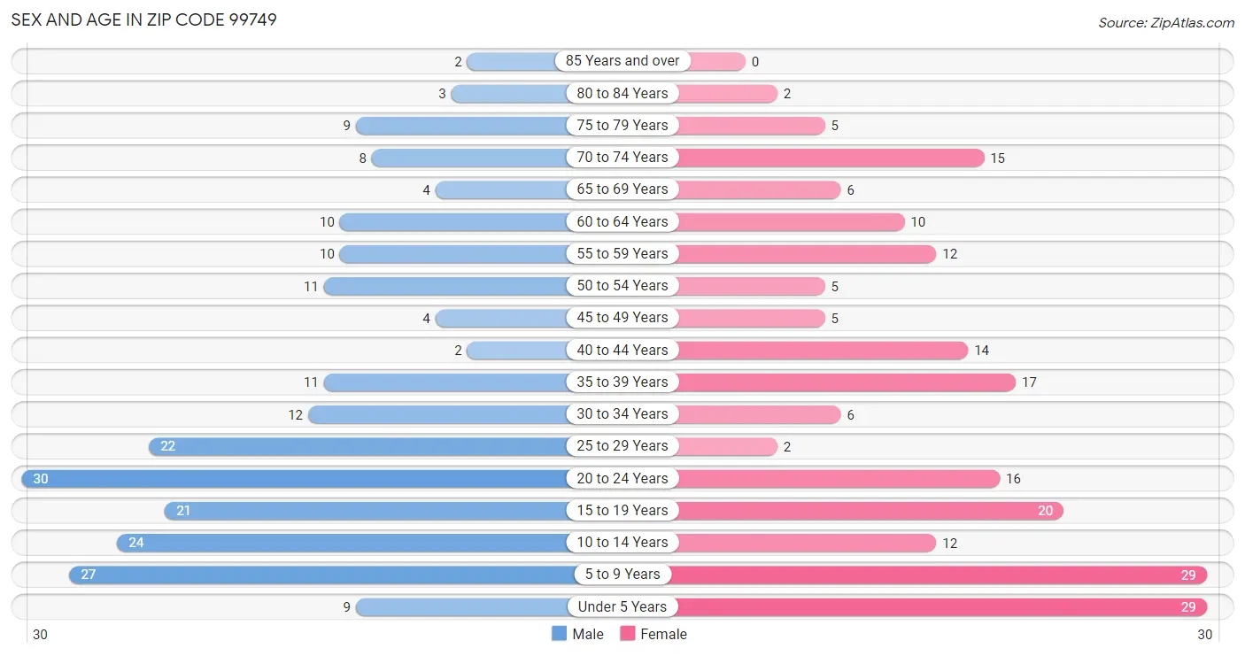 Sex and Age in Zip Code 99749