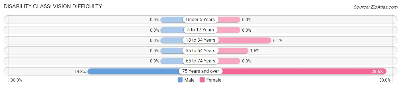 Disability in Zip Code 99749: <span>Vision Difficulty</span>