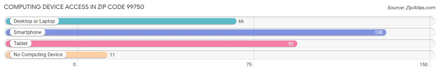 Computing Device Access in Zip Code 99750
