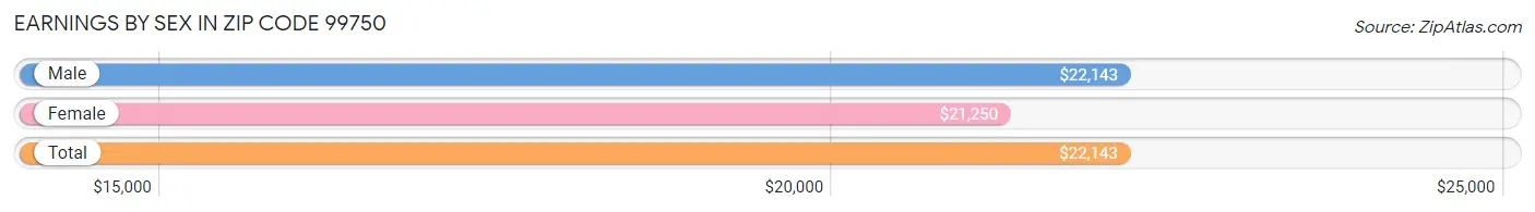 Earnings by Sex in Zip Code 99750