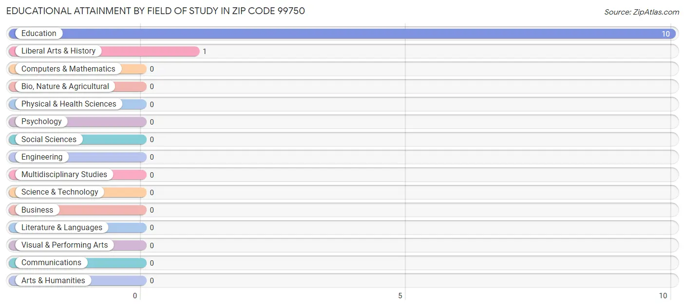 Educational Attainment by Field of Study in Zip Code 99750