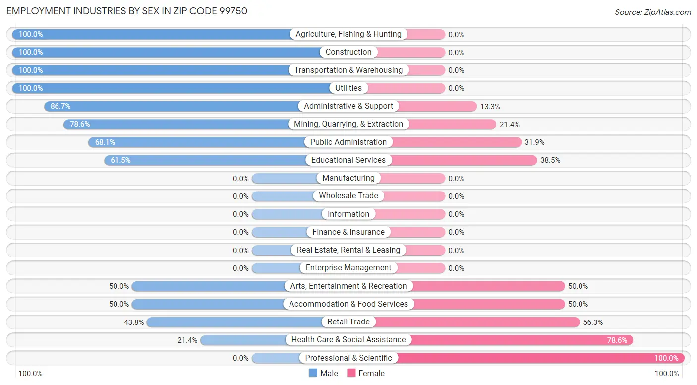 Employment Industries by Sex in Zip Code 99750