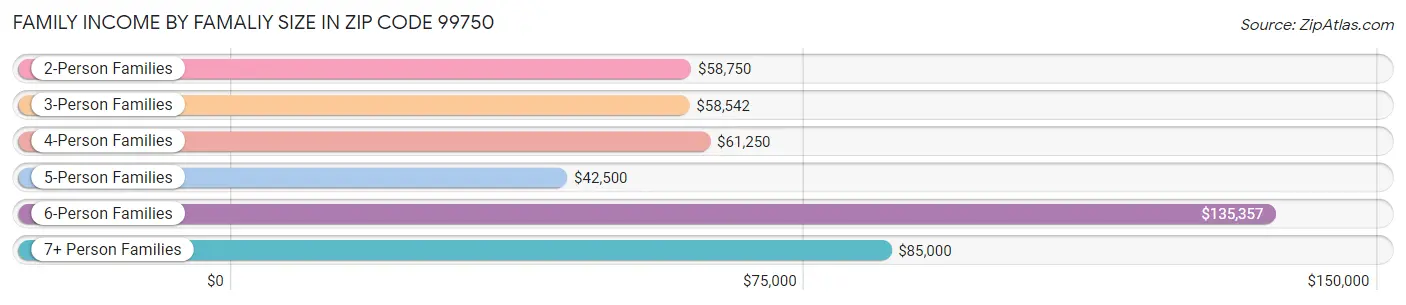 Family Income by Famaliy Size in Zip Code 99750