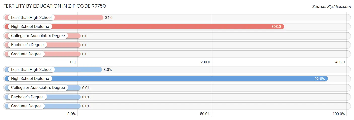 Female Fertility by Education Attainment in Zip Code 99750