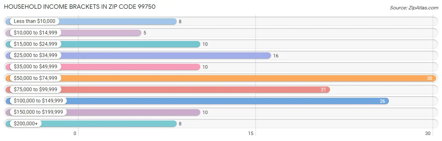 Household Income Brackets in Zip Code 99750