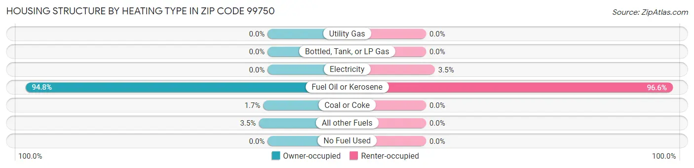 Housing Structure by Heating Type in Zip Code 99750