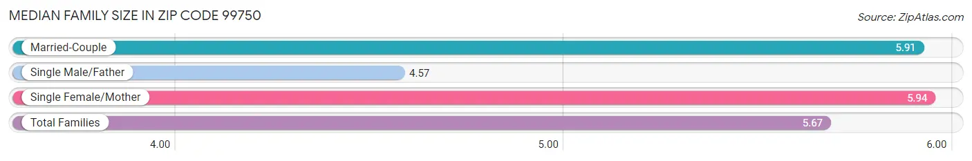 Median Family Size in Zip Code 99750