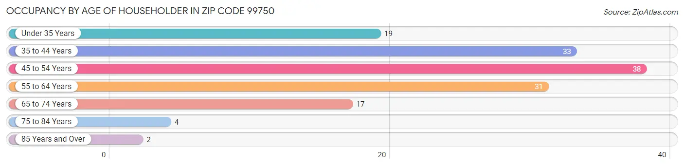 Occupancy by Age of Householder in Zip Code 99750