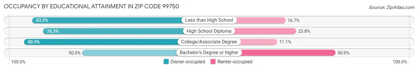 Occupancy by Educational Attainment in Zip Code 99750