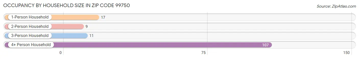 Occupancy by Household Size in Zip Code 99750