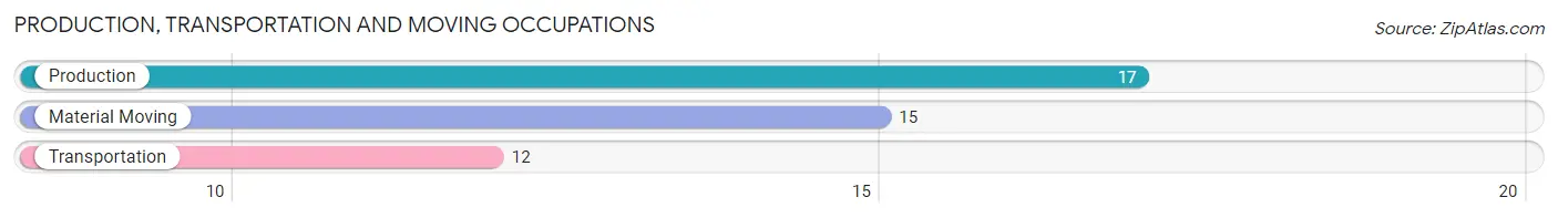 Production, Transportation and Moving Occupations in Zip Code 99750