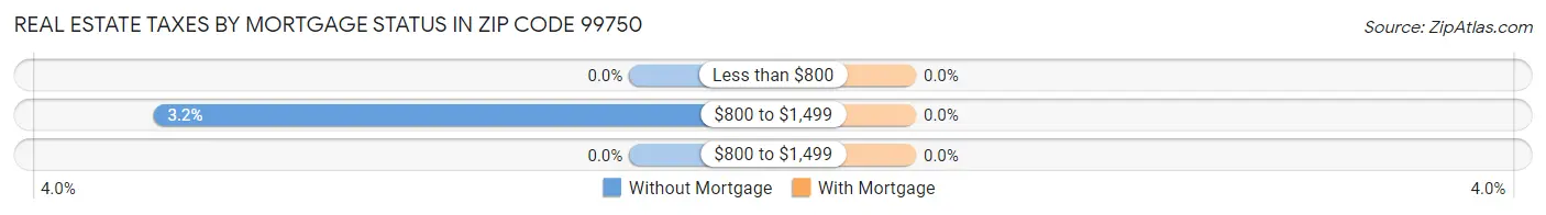 Real Estate Taxes by Mortgage Status in Zip Code 99750