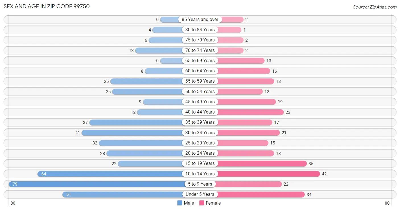 Sex and Age in Zip Code 99750