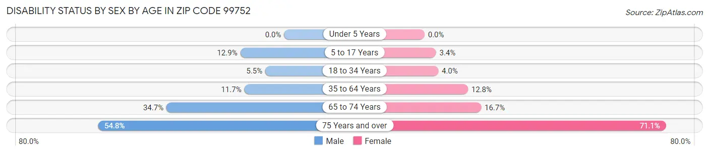 Disability Status by Sex by Age in Zip Code 99752