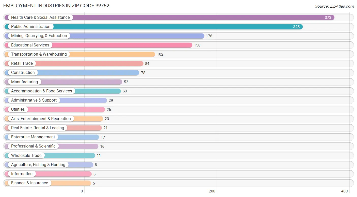 Employment Industries in Zip Code 99752