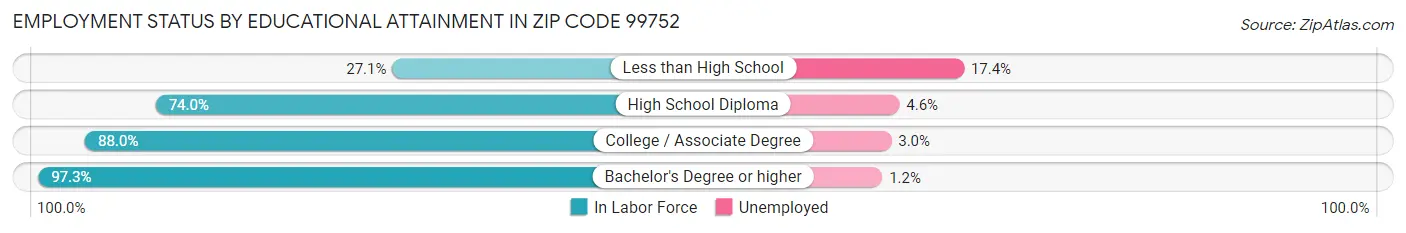 Employment Status by Educational Attainment in Zip Code 99752