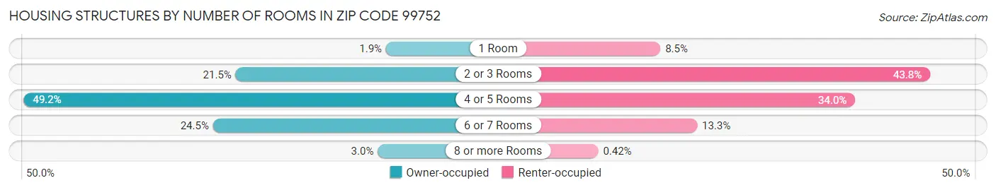 Housing Structures by Number of Rooms in Zip Code 99752