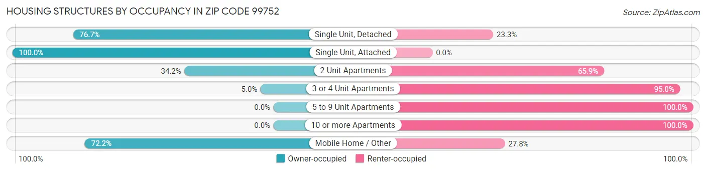 Housing Structures by Occupancy in Zip Code 99752