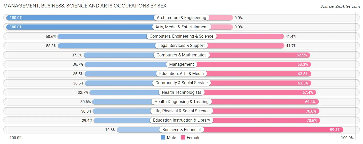Management, Business, Science and Arts Occupations by Sex in Zip Code 99752