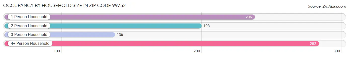 Occupancy by Household Size in Zip Code 99752