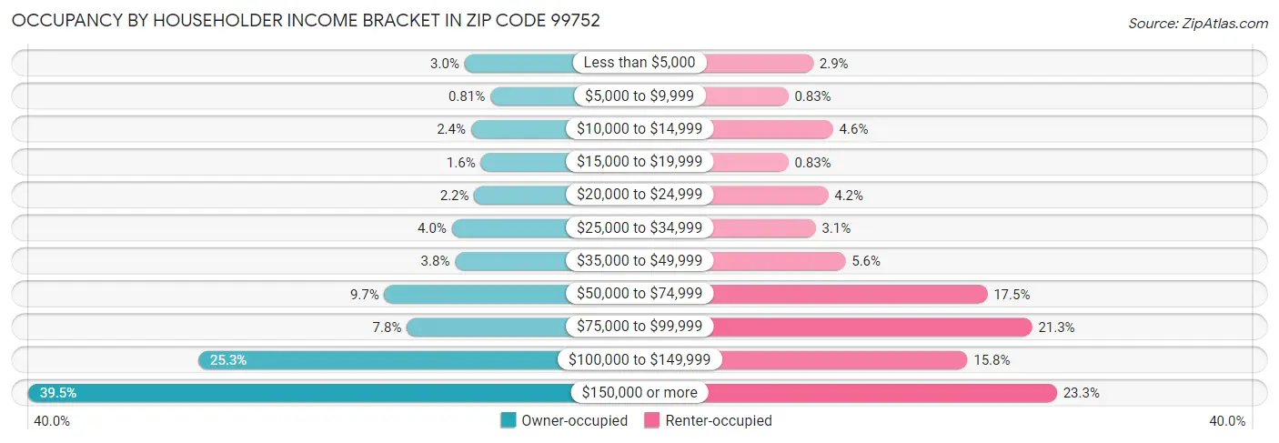 Occupancy by Householder Income Bracket in Zip Code 99752