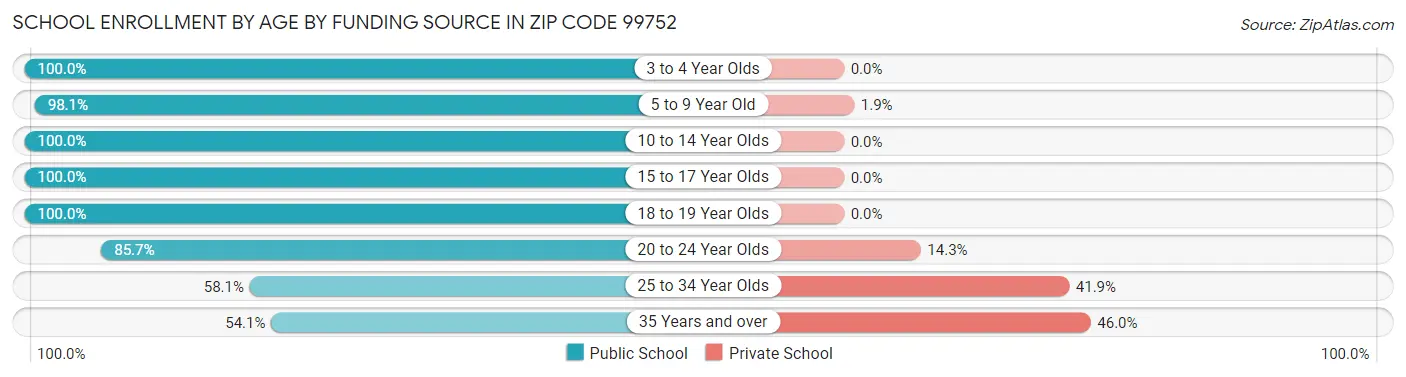 School Enrollment by Age by Funding Source in Zip Code 99752