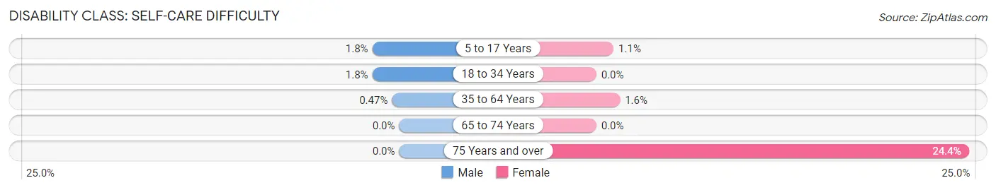 Disability in Zip Code 99752: <span>Self-Care Difficulty</span>