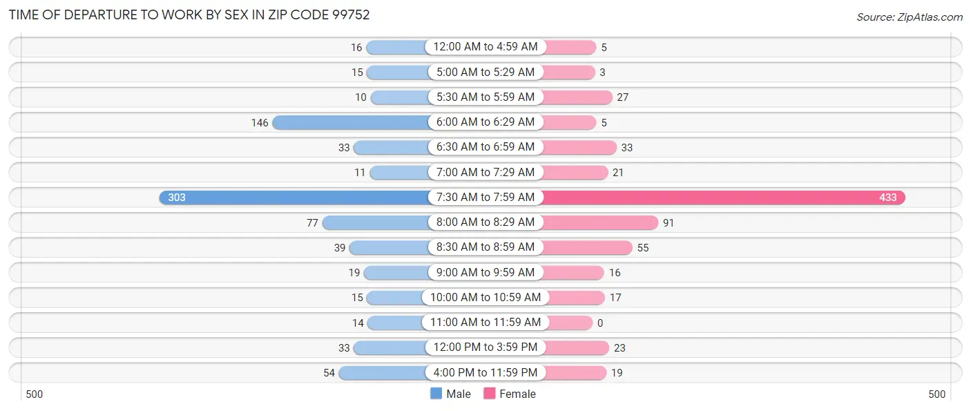 Time of Departure to Work by Sex in Zip Code 99752