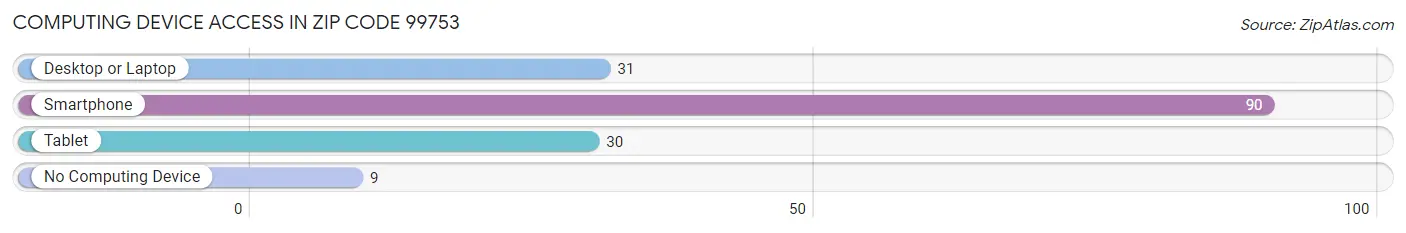 Computing Device Access in Zip Code 99753