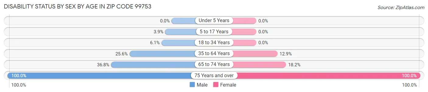 Disability Status by Sex by Age in Zip Code 99753