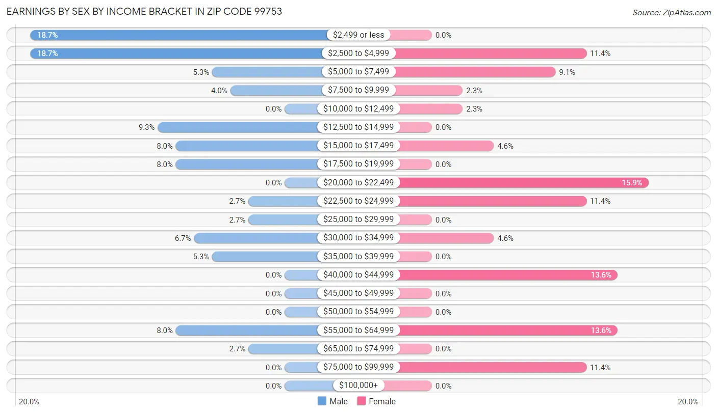 Earnings by Sex by Income Bracket in Zip Code 99753