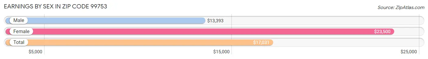 Earnings by Sex in Zip Code 99753