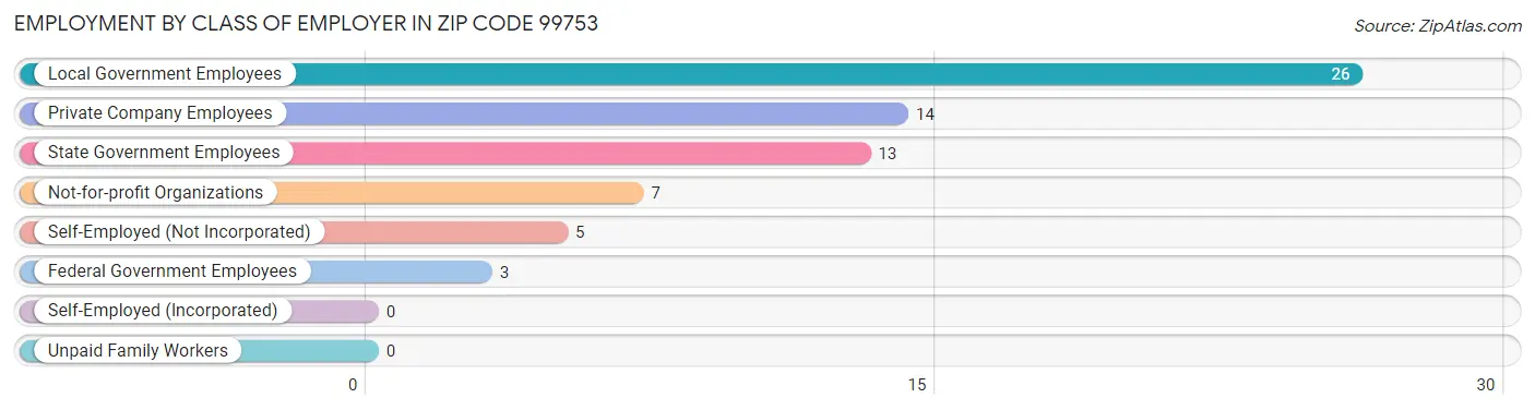 Employment by Class of Employer in Zip Code 99753