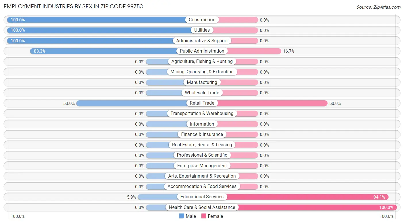 Employment Industries by Sex in Zip Code 99753