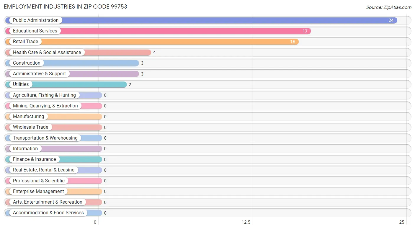 Employment Industries in Zip Code 99753