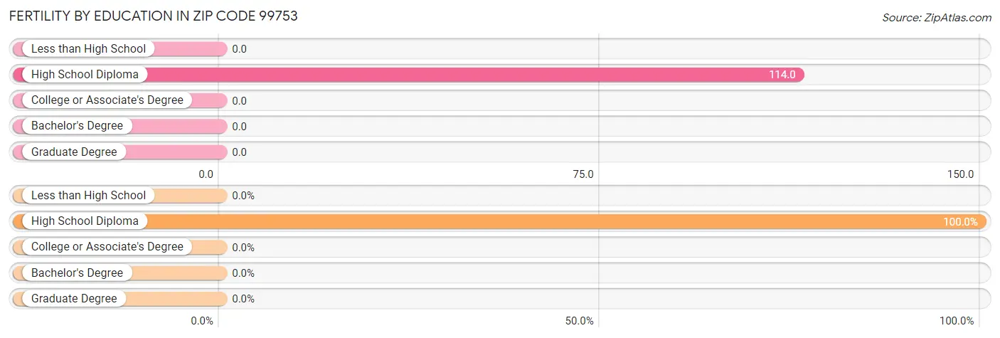 Female Fertility by Education Attainment in Zip Code 99753