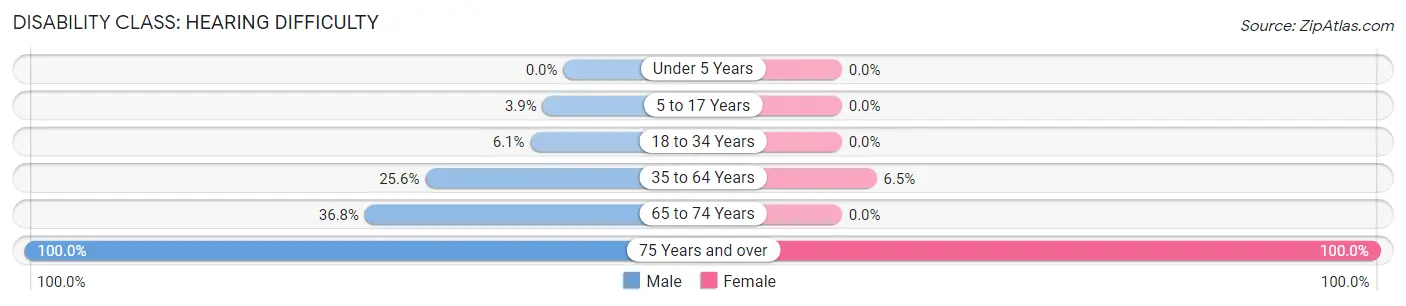 Disability in Zip Code 99753: <span>Hearing Difficulty</span>