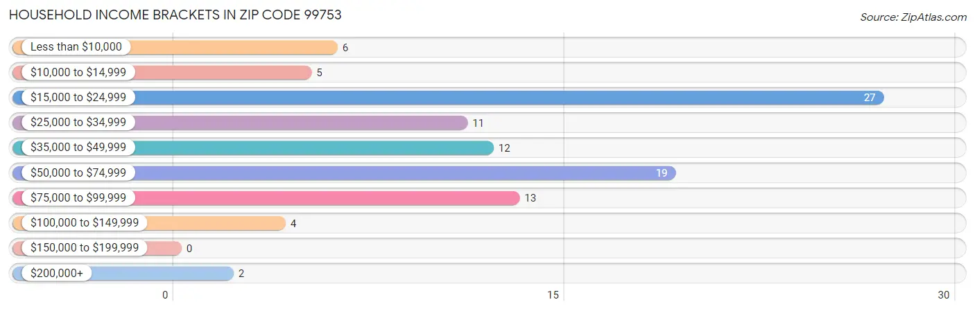 Household Income Brackets in Zip Code 99753