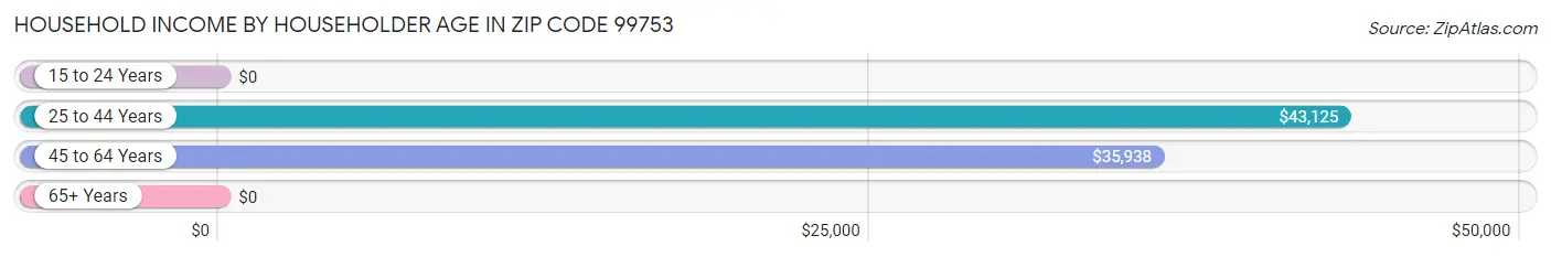 Household Income by Householder Age in Zip Code 99753