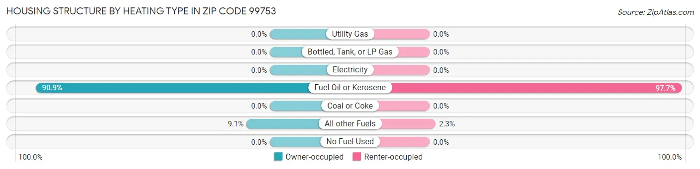 Housing Structure by Heating Type in Zip Code 99753