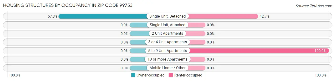 Housing Structures by Occupancy in Zip Code 99753