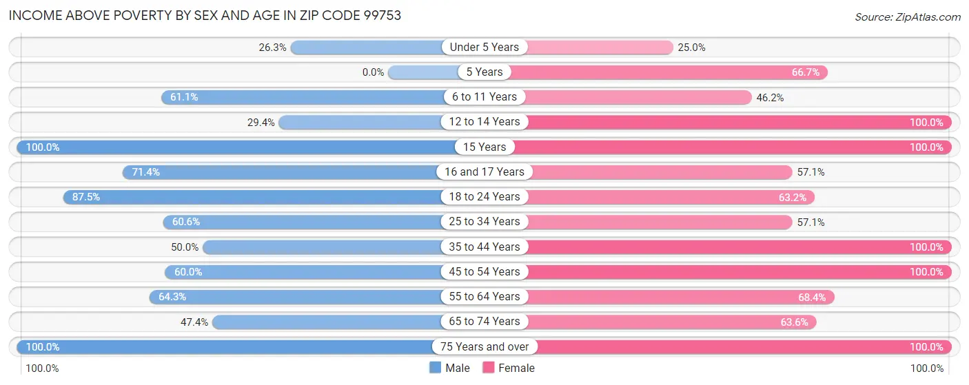 Income Above Poverty by Sex and Age in Zip Code 99753