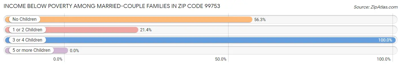 Income Below Poverty Among Married-Couple Families in Zip Code 99753